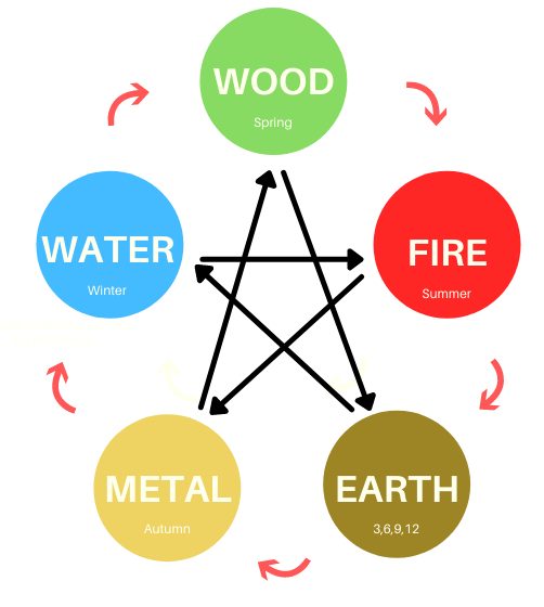 Diagram showing the five elements: Wood, Fire, Earth, Metal, Water, with seasonal associations and arrows indicating their interactions.
